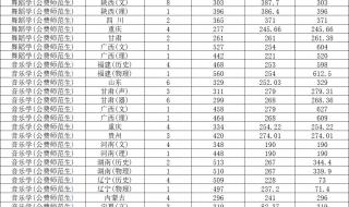 陕西高校录取分数线