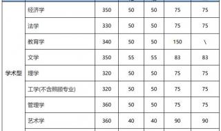 北京理工大学研究生分数线