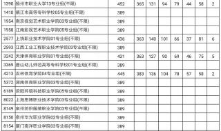 2022江苏一本录取分数线预测