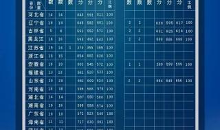 海军大连舰艇学院分数线