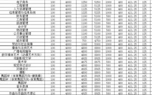 2010年山东师范大学体育专业录取分数线是多少 山东师范大学分数线